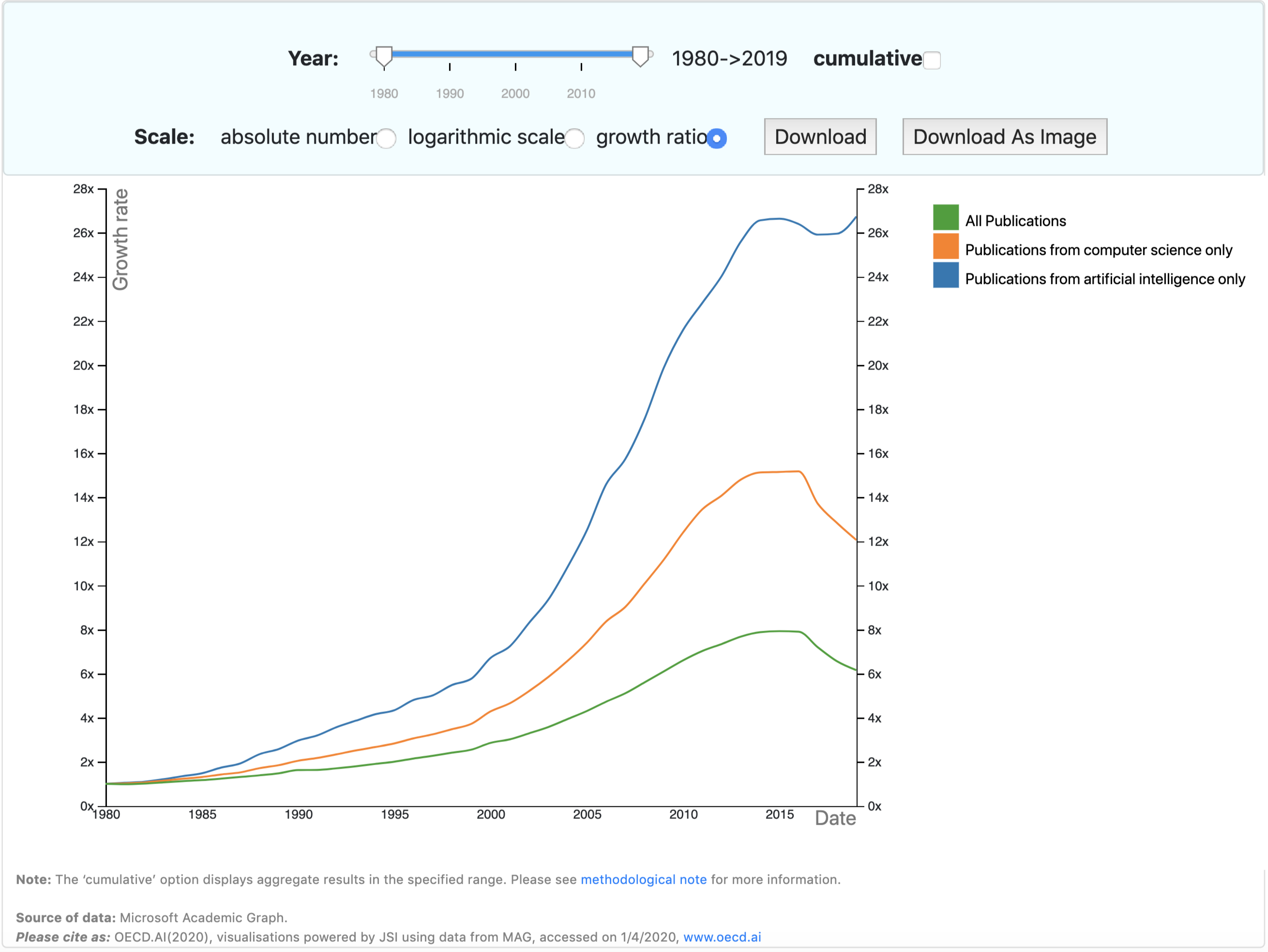 Growth rate of AI and computer science publications